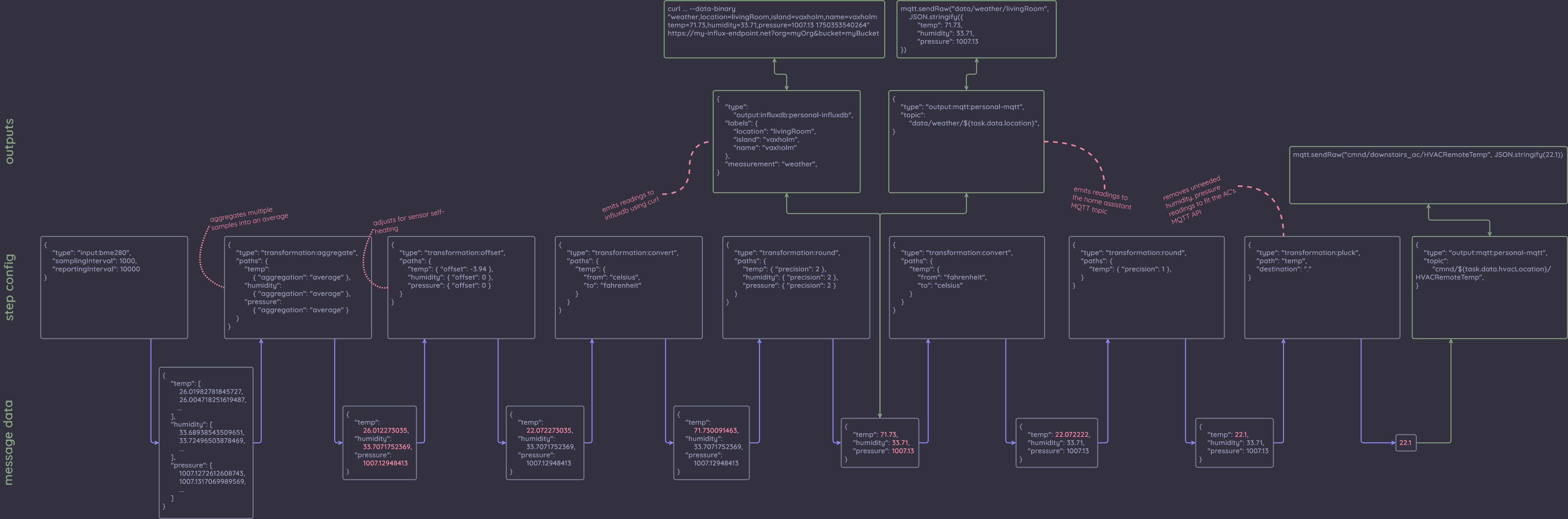 A full diagram of a cutie sampling/transformation pipeline for temperature data.