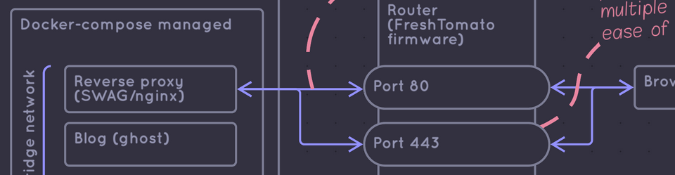 a home server journey