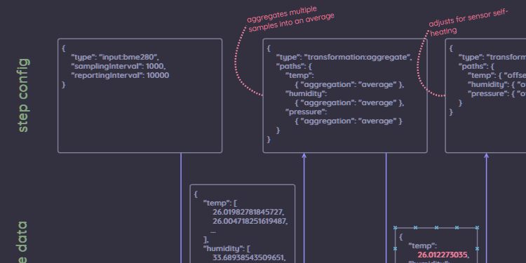 A tight crop of a diagram of a cutie sampling/transformation pipeline for temperature data.